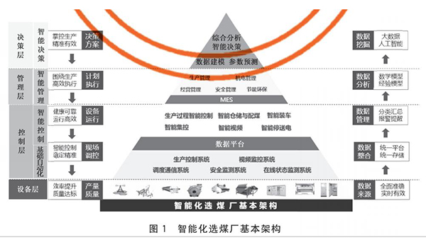 選煤廠MES系統(tǒng)